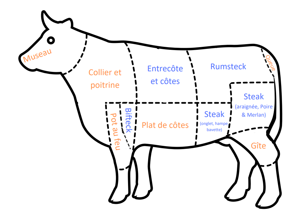 Puzzle à découper de morceaux de viande bovine