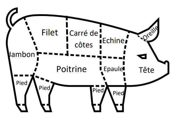 Puzzle à découper de morceaux de viande porcine